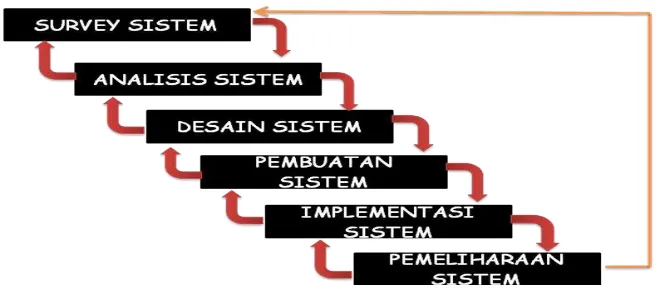 Gambar 2.1 Fase Pengembangan Sistem Iterasi 