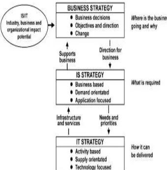 Gambar 1. Hubungan antara Strategi Bisnis, Strategi SI dan    Strategi TI  ( John Ward and Joe Peppard ) 