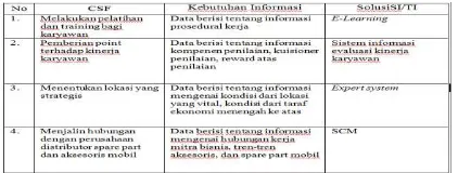 Tabel 2. Identifikasi Solusi SI/TI Berdasarkan Mc Farlan Strategic Grid 