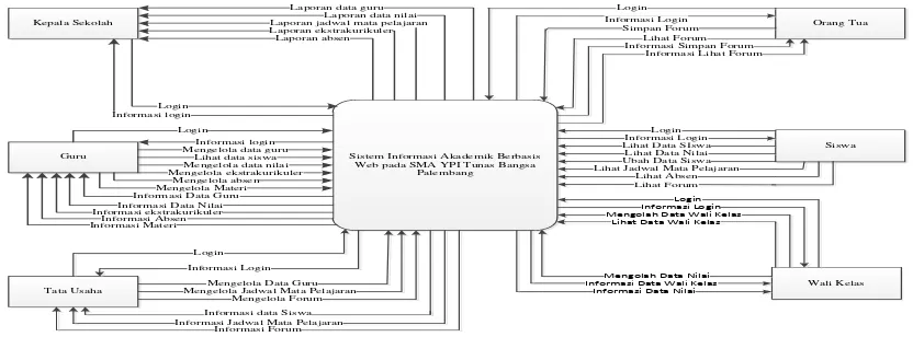 Gambar 2 : Diagram Konteks Sistem yang Diusulkan 