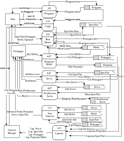 Gambar 3.6 Diagram Aliran Data yang Diusulkan 