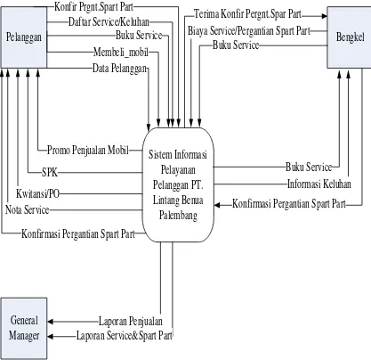 Gambar 3.2 Diagram Kontek sistem yang berjalan 