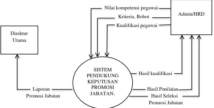 Gambar 3.3  Diagram Konteks SPK Promosi Jabatan  