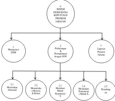 Gambar  3.4  Diagram Berjenjang SPK Promosi Jabatan  