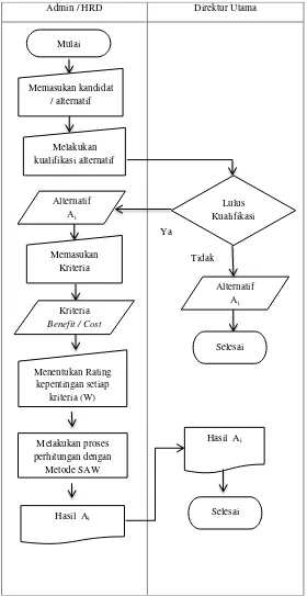 Gambar 3.2  Diagram Alir SPK dengan Metode SAW 