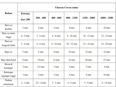 Tabel 2.1 Ketabalan dinding minimum dari pengecoran pasir 