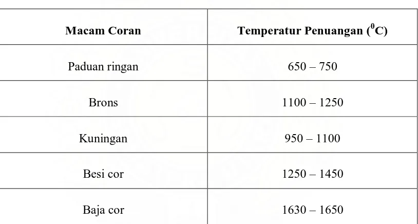 Tabel 2.2 Temperatur penuangan untuk berbagai coran 