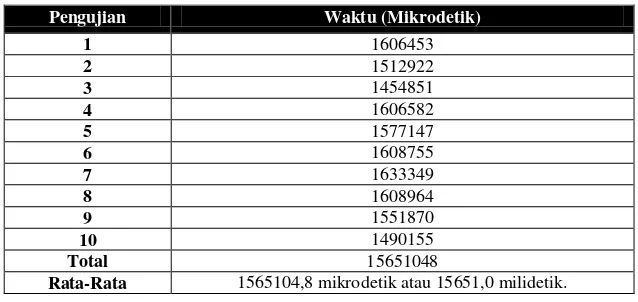 Tabel 11 Pengujian Pengiriman Data Sensor DHT11 ke Dweet.io 