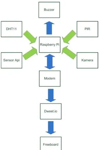 Gambar 1 Diagram Blok Sistem Keamanan  