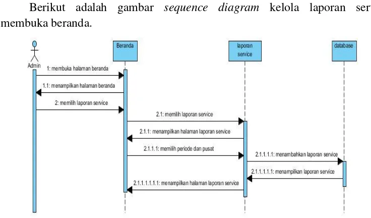 Gambar 4 Sequence Diagram Kelola Laporan Service 