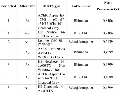 Tabel 3.7 Hasil pemeringkatan