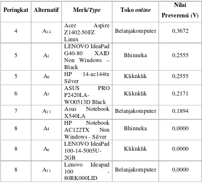 Tabel 3.8 Hasil Rekomendasi