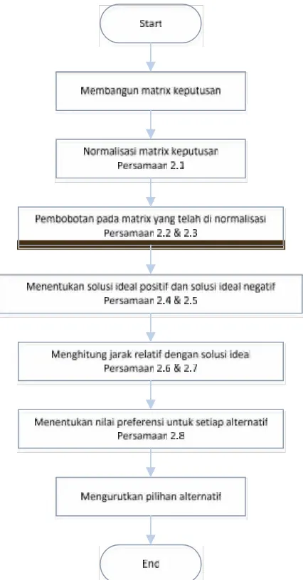 Gambar 3.4. Tahapan Metode Topsis