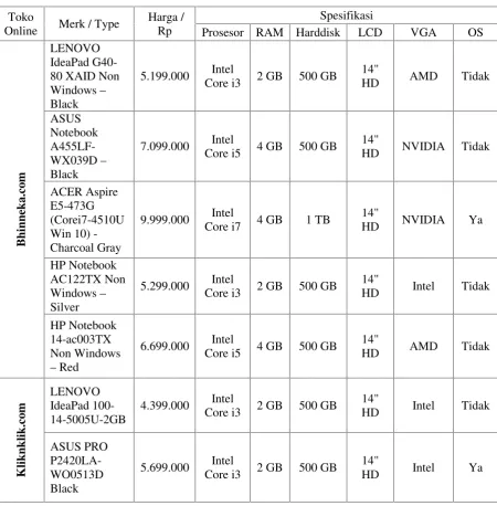 Tabel 3.1 Data laptop dari hasil grabbing masing-masing toko online