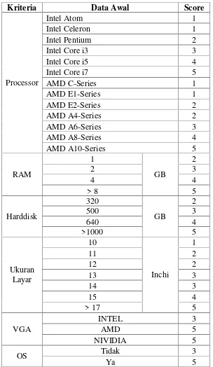 Tabel 3.2 Skor Kriteria