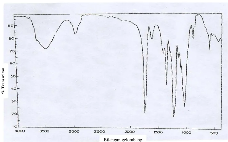 Gambar 8  Spektrum FTIR membran selulosa asetat contoh. 