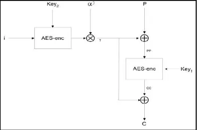 Gambar 6  menunjukan prosedur Enkripsi XTS-AES.  