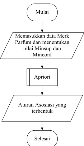 Gambar 3.1 Diagram Alir proses Pembentukan Aturan Asosiasi 
