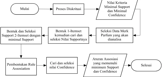 Gambar 3.2 Diagram Alir Proses Analisis Merk Parfum 