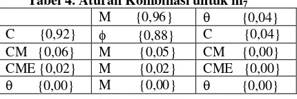 Tabel 4. Aturan Kombinasi untuk m7 