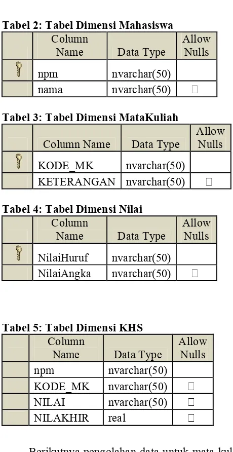 Tabel Nilai NPM+Kode_MK+Nilai+Nilakhir dengan tiga adalah NilaiHuruf sedang primary key Tabel KHS adalah foreign key yaitu NPM ke Tabel Mahasiswa, Kode_MK ke Tabel MataKuliah dan NilaiHuruf ke Tabel Nilai: 