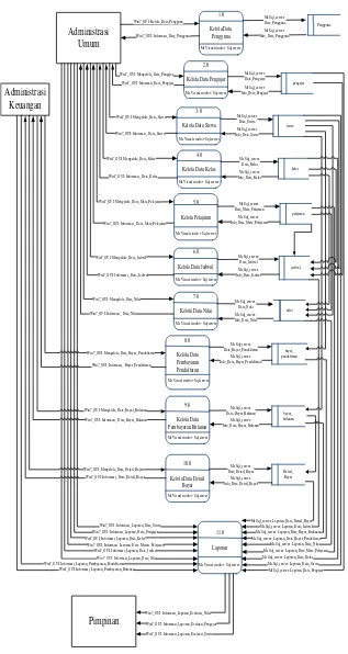Gambar 4:Data Flow Diagram Subsistem Fisik