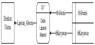 Gambar 4.10 Diagram Rinci 3.0 