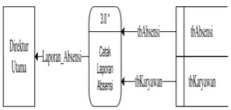 Gambar 4.10 Diagram Rinci 3.0 