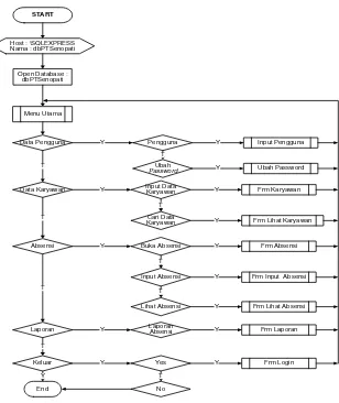 Gambar 4.23 Flowchart Menu Utama 