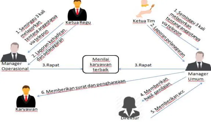 Gambar 1  Rich Picture Prosedur Penilaian Karyawan Berprestasi Saat Ini 