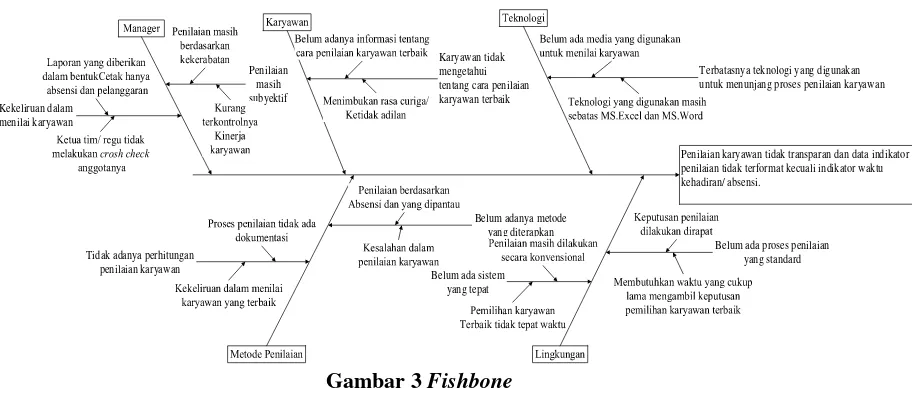 Gambar 3 Fishbone 