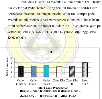 Gambar 4.10 Grafik Parameter pH Bulan April 