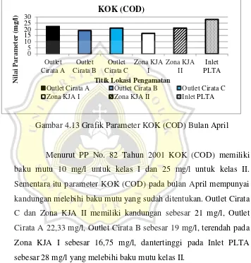 Gambar 4.13 Grafik Parameter KOK (COD) Bulan April 