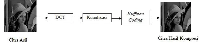 Gambar 1  Proses Standar Kompresi JPEG 