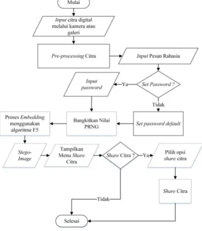Gambar 3  Flowchart Sistem 