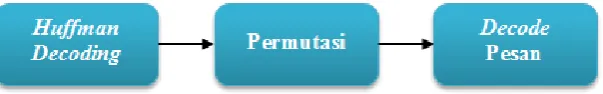 Gambar 5  Tahapan Embedding Pesan 