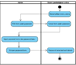 Gambar 4. Activity Diagram Login  