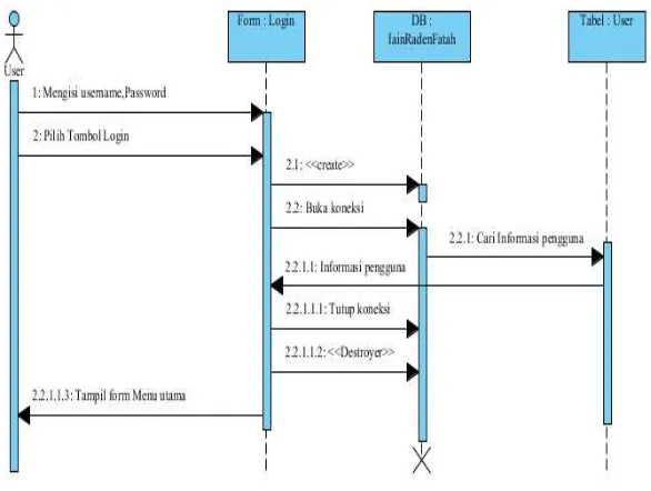Gambar 6. Sequence Diagram Login  