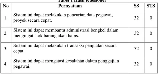 Tabel 1 Hasil Kuesioner 