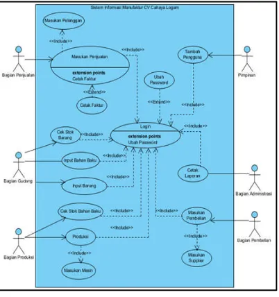 Gambar 2 : Diagram Model Use Case