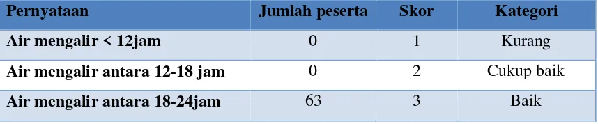 Tabel 3.6..Kontinuitas air program PAMSIMAS di Kelurahan Bangetayu Kulon 