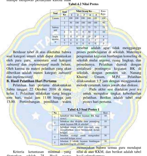 Tabel 4.2 Nilai Pretes 