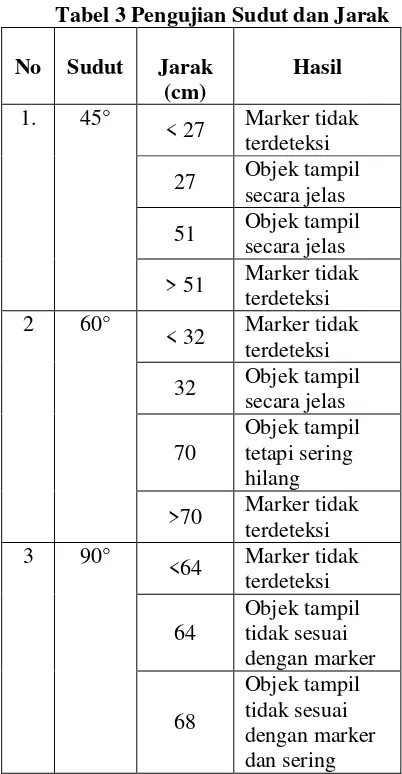 Tabel 3 Pengujian Sudut dan Jarak 