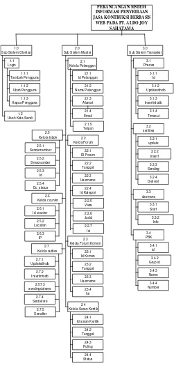 Gambar 2 Diagram Dekomposisi 