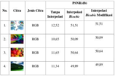Tabel 3 Hasil Pengujian PSNR Citra RGB