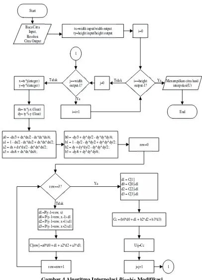 Gambar 4 Algoritma Interpolasi Bicubic Modifikasi