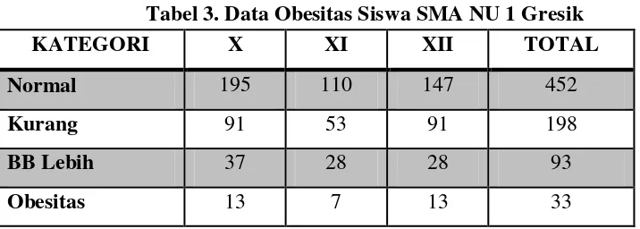 Tabel 3. Data Obesitas Siswa SMA NU 1 Gresik 