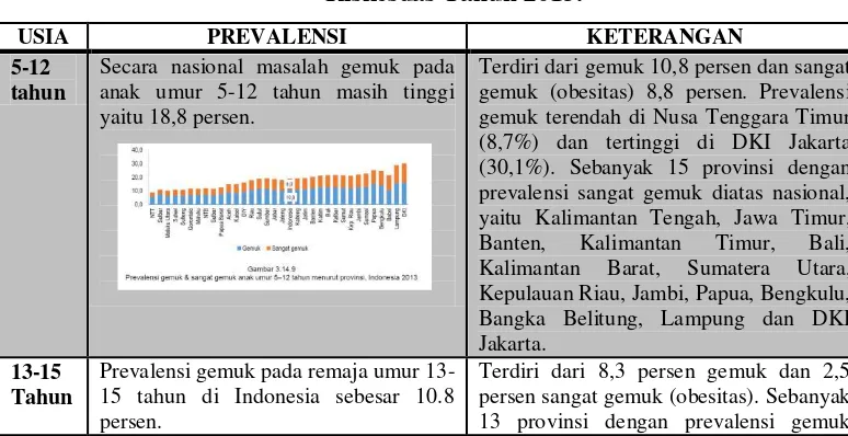 Tabel 1. Data Peningkatan Obesitas Di Indonesia Menurut 