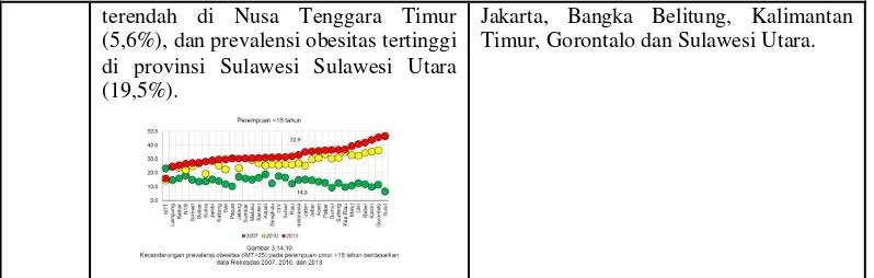 Tabel 2. Ringkasan Dari Tabel Data Peningkatan Obesitas Riskesdas 