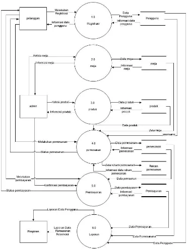 Gambar 6: Diagram Nol 